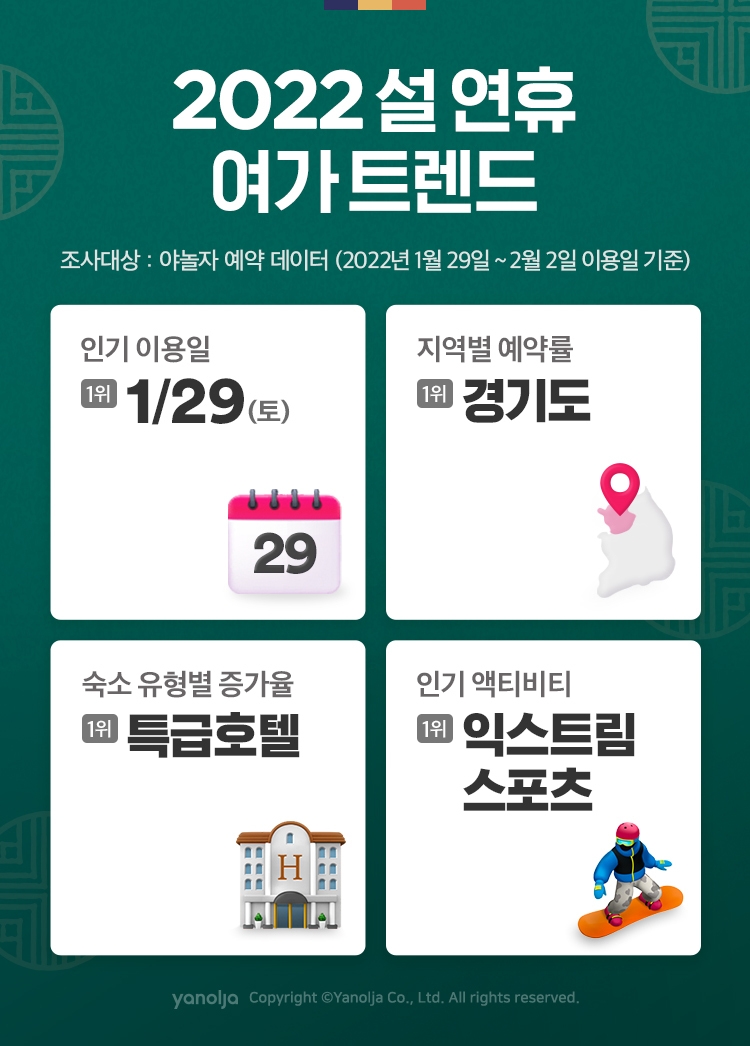 야놀자, ‘2022 설 연휴 여가 트렌드’ 발표