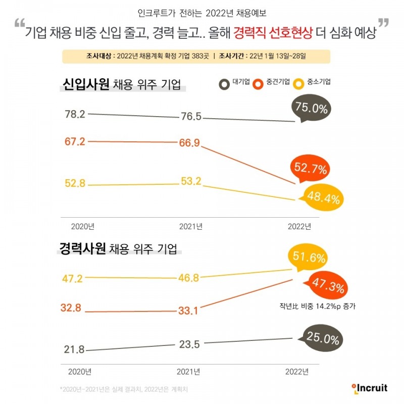 올해 ‘경력직 선호현상’ 더 심화 예상... 중견기업 작년比 14.2%p 증가