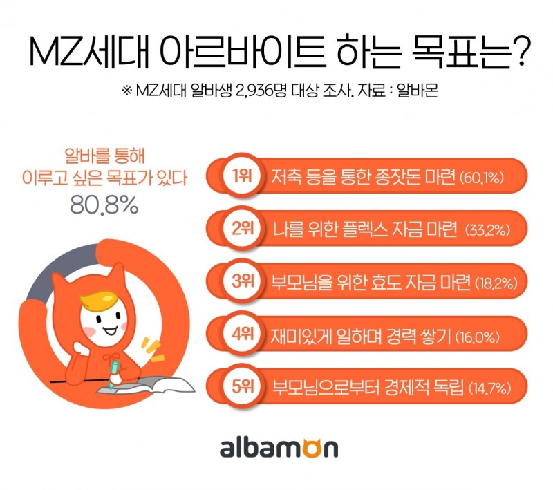 MZ세대, 알바 하는 목표 2위 ‘나를 위한 플렉스’ 1위는?