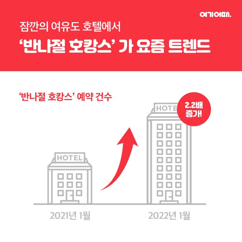 여기어때 "반나절 호캉스 2배 쑥"