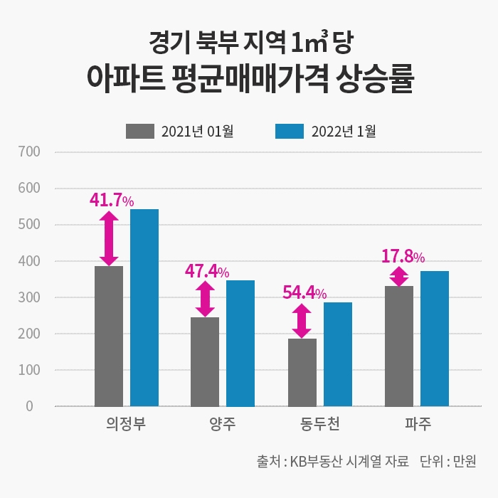 양주·의정부·파주 등 ‘경기북부’, 상반기 1만2천세대 일반분양