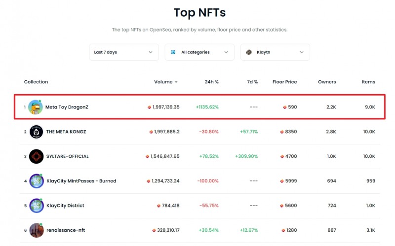 메타 토이 드래곤즈, 오픈씨 클레이튼 1위 달성…메타콩즈와 경쟁 가열