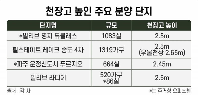 천장고 높여 ‘벌크업 사이징’ 나선 주거시설 선호 ‘확대’