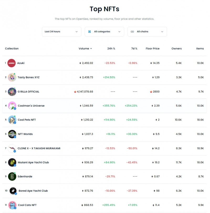 이두희 메타콩즈 G.rilla 민팅 흥행 역시 성공…오픈씨 올체인 3위 기록