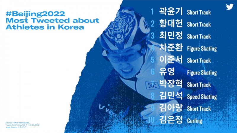 트위터, Beijing2022 기간 최다 언급 키워드는 ‘곽윤기’·‘쇼트트랙’