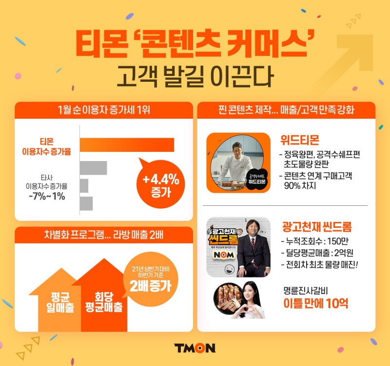 티몬 1월 순이용자수 증가세 1위, “콘텐츠 커머스” 궤도 올라