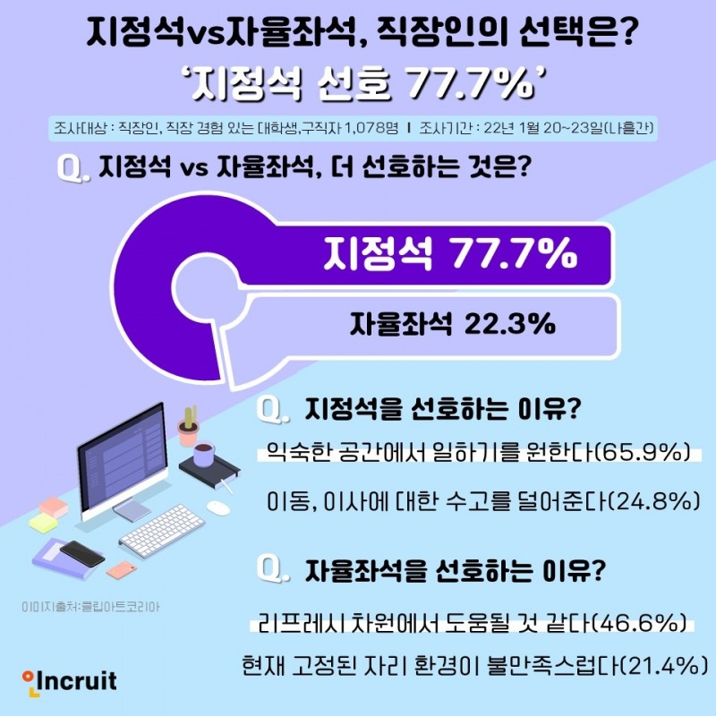 사내 지정석 vs 자율좌석, 직장인의 선택은? ‘지정석 선호 77.7%’