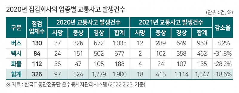 사고 발생 운수회사, 점검 통해 사상자수 24.4% 감소