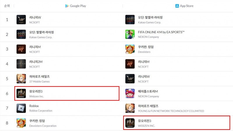 웹젠, 신작 모바일 MMORPG ‘뮤오리진3’ 앱 마켓 매출순위 상위권 안착