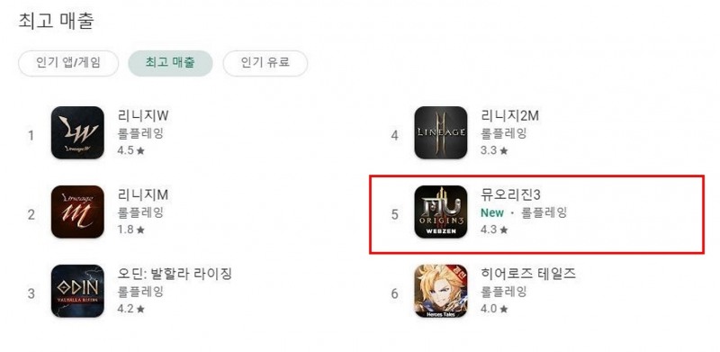 웹젠 ‘뮤오리진3’, 구글플레이 스토어 매출순위 Top5 달성