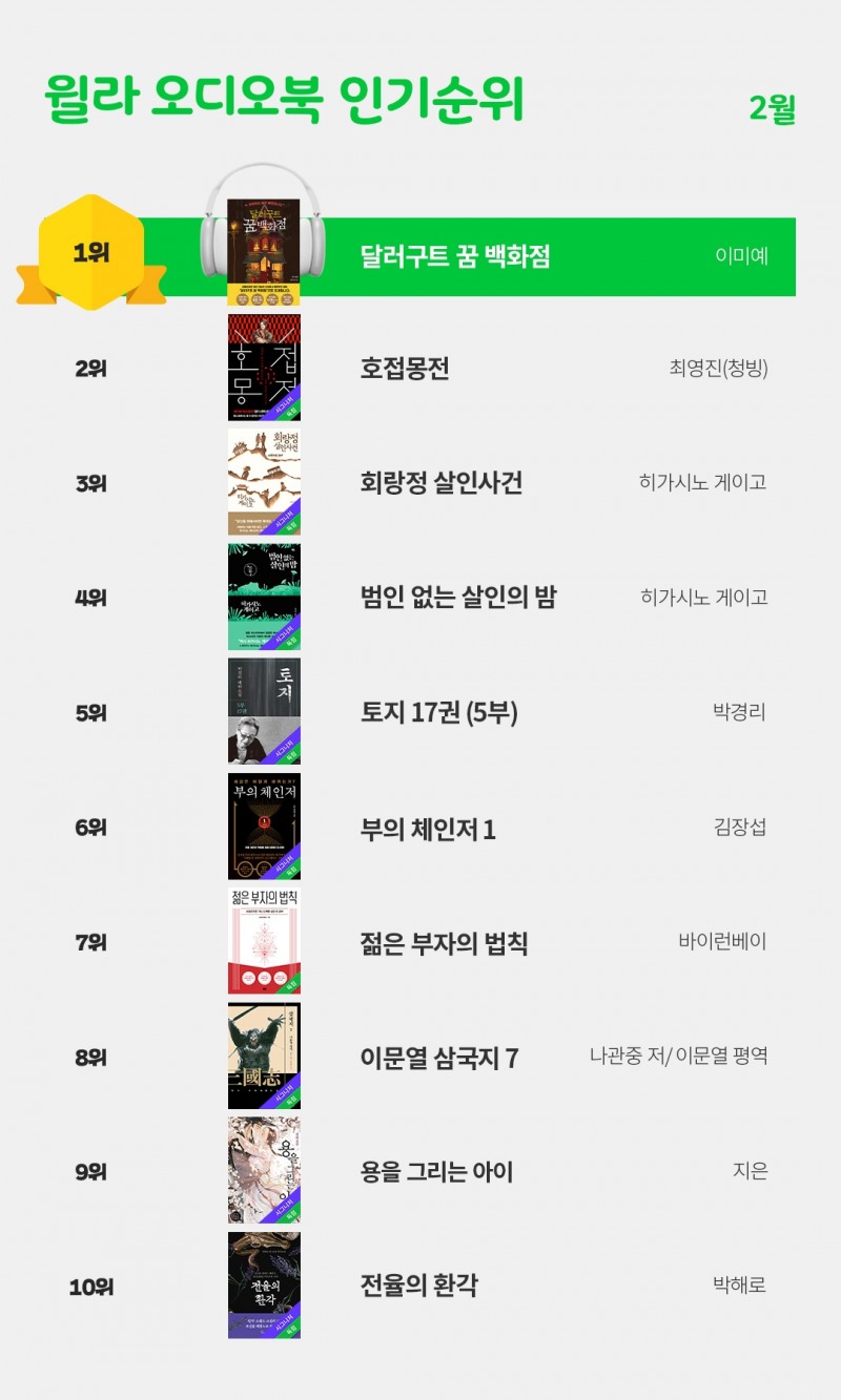 윌라 오디오북 2월 베스트 순위 공개