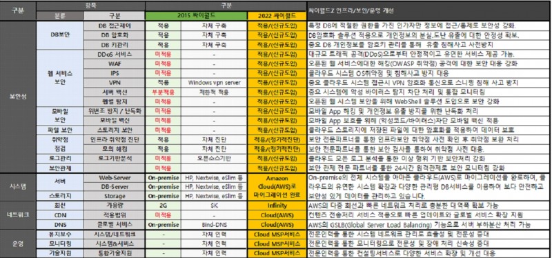싸이월드 보안시스템·네트워크 스팩이 공개