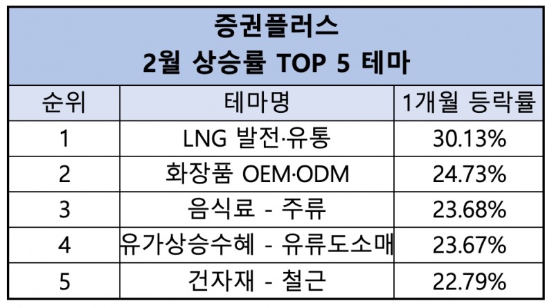 증권플러스, 2월 ‘LNG 발전·유통’ 테마 주목…최고 상승률 종목은 ‘대성에너지’
