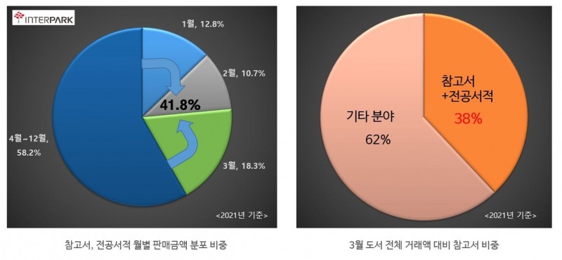 인터파크, 초등부터 대학까지 2022 새 학기 대비 학습서 기획전 진행