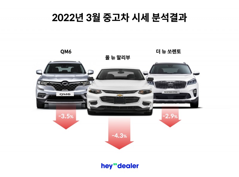 헤이딜러, 3월 중고차 시세 공개…“상승세 멈춰”