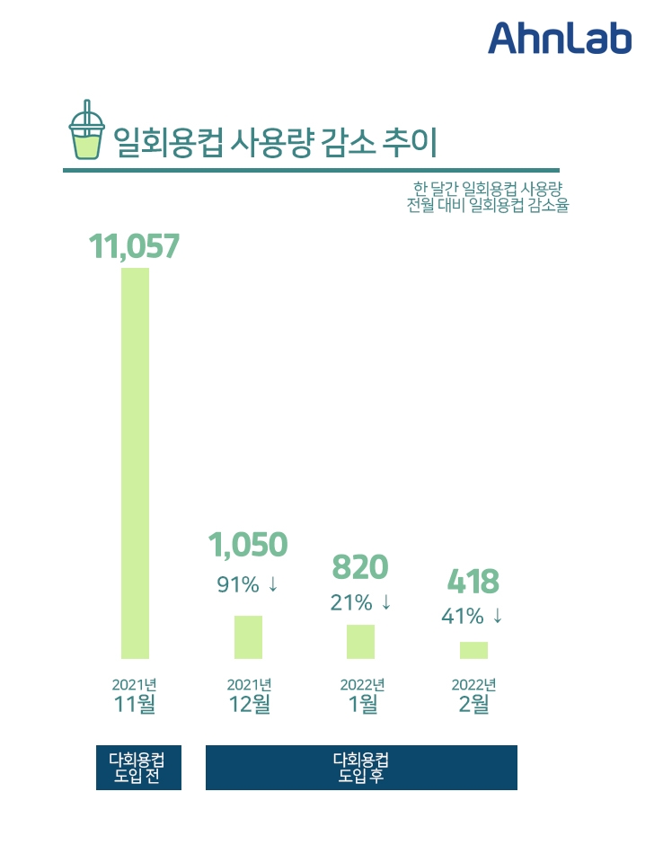 안랩, 사내 카페 일회용컵 사용량 대폭 감소