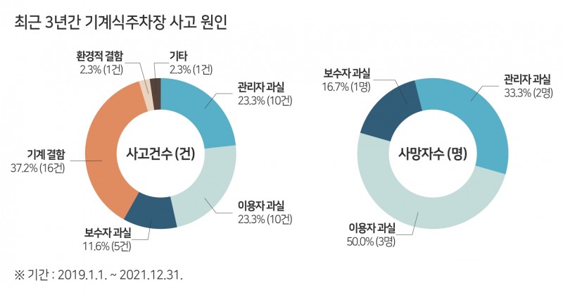 한국교통안전공단, ‘기계식주차장 안전대책’ 강화