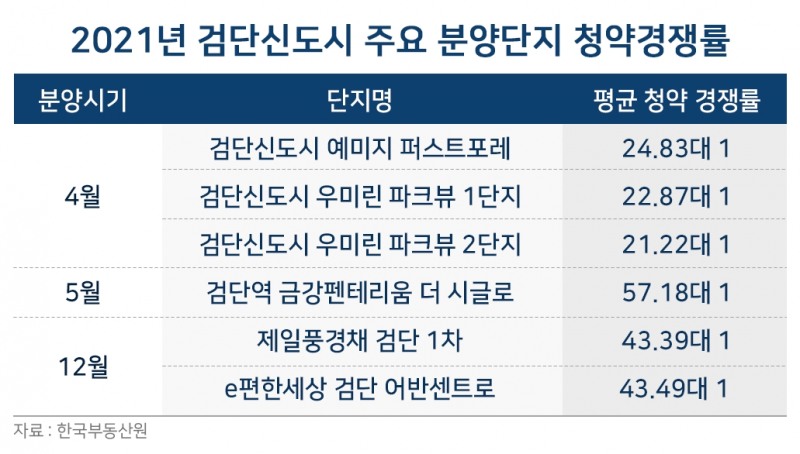 청약열기 뜨거운 ‘검단신도시’…상반기 5700가구 공급