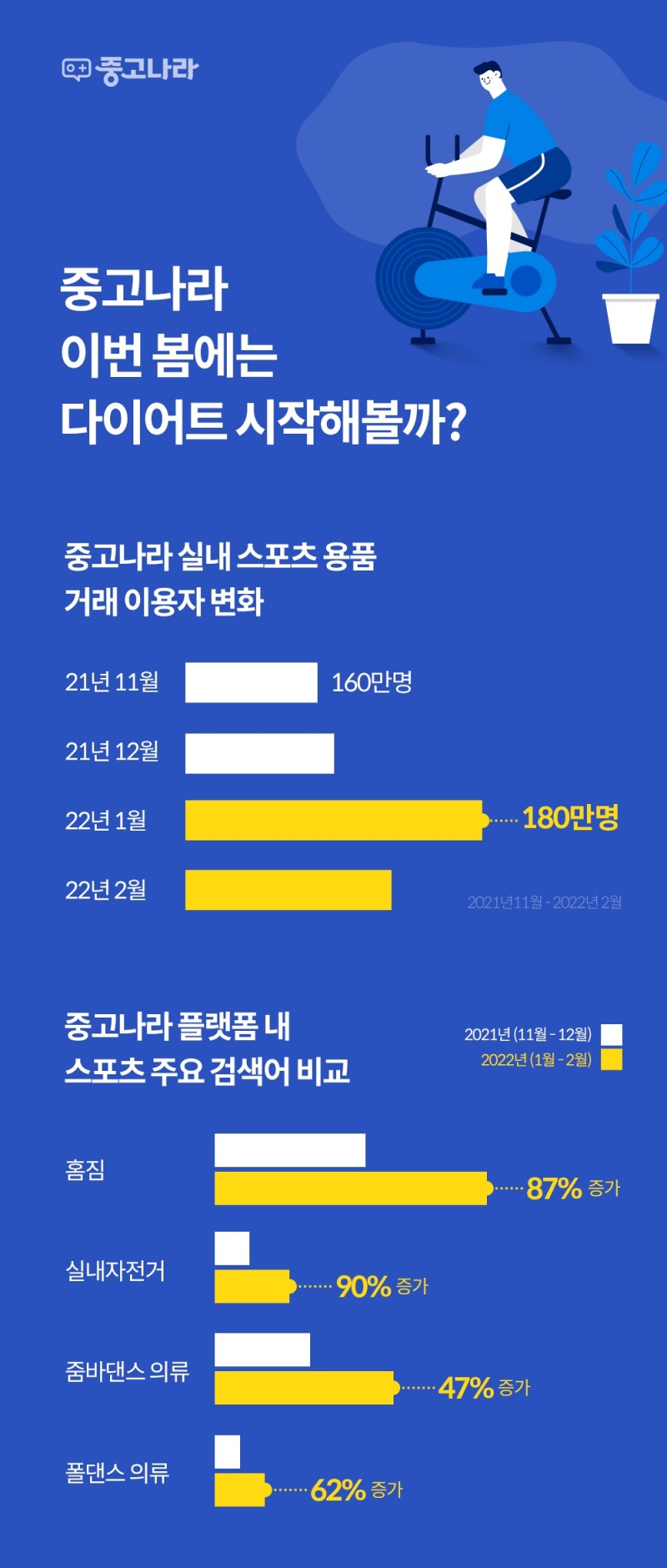 중고나라가 예상하는 올해 홈트 트렌드 분석 결과 발표