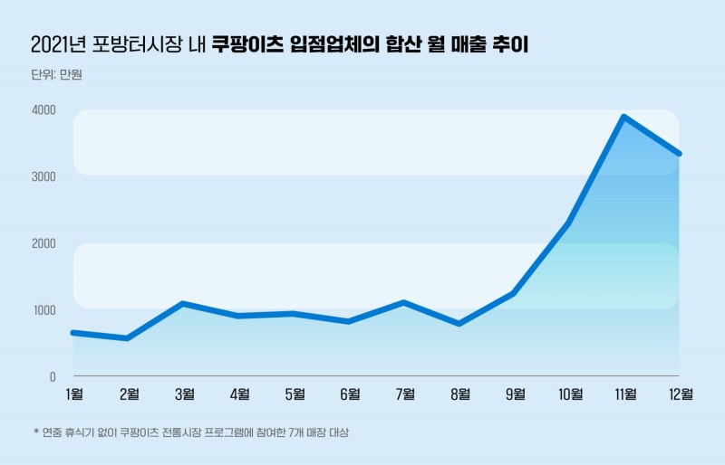 쿠팡이츠, ‘전통시장 활성화 프로그램’으로 성공사례 잇달아 배출