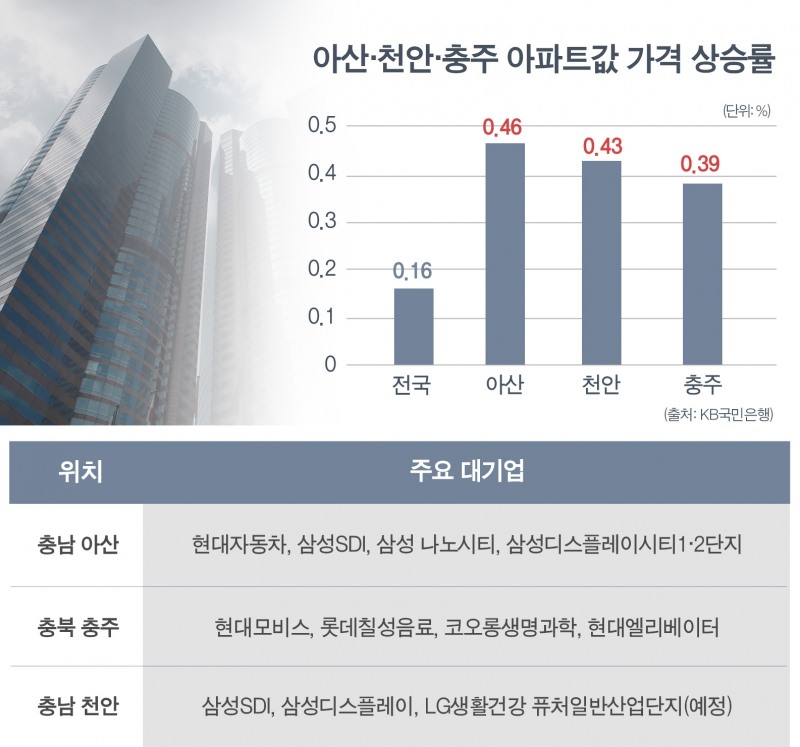 대기업 후광효과 ‘아산·천안·충주’ 상반기 1만가구 공급