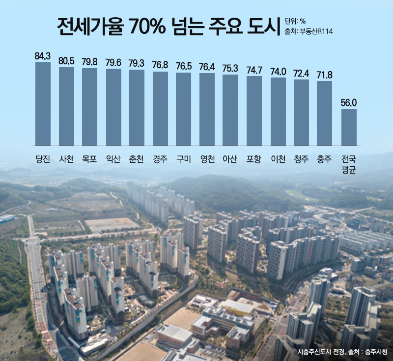 전세가율 70% 웃도는 지역, 매수전환 ‘꿈틀’