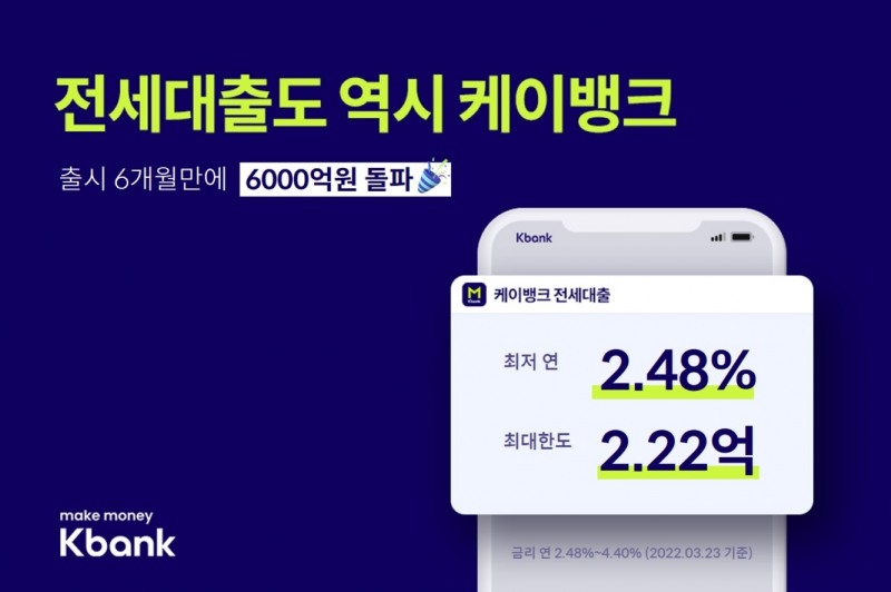 케이뱅크, 6개월만에 전세대출 6000억 돌파
