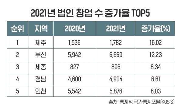 부산·제주·세종, 2021년 법인 창업 수 오름세 가장 커