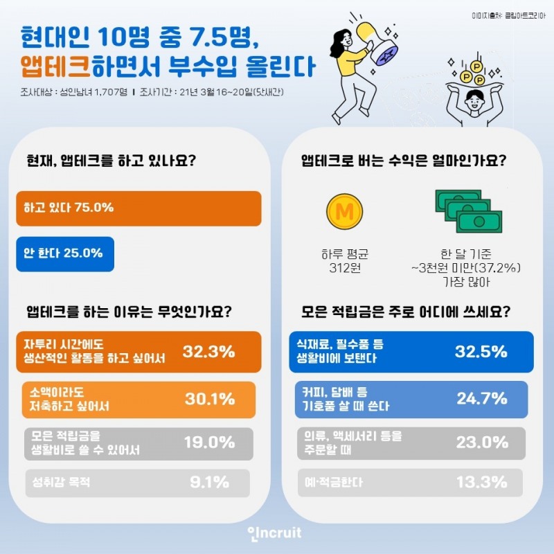 현대인 10명 중 7.5명, “앱테크하면서 부수입 올린다”