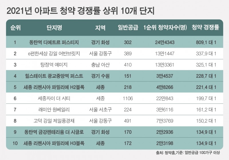 청약 경쟁률 높은 ‘주상복합’…상반기 1만7000가구 공급