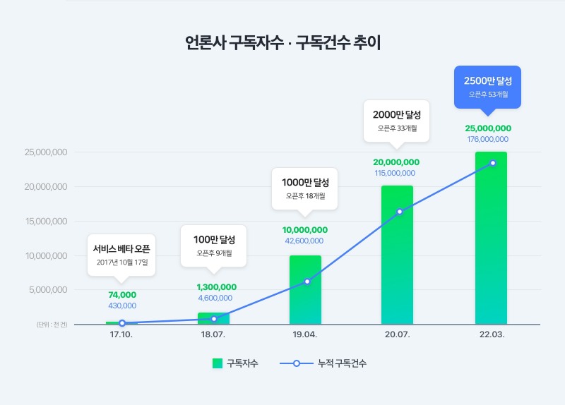 네이버뉴스 ‘언론사 편집’ 서비스 구독자 수 2500만 명 돌파
