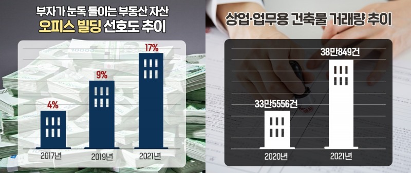 부자가 노리는 부동산 ‘오피스’…5년새 4→17% 증가