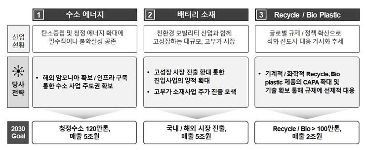 롯데케미칼, 2030 미래성장 위한 수소 에너지사업 및 배터리 소재사업 본격 추진