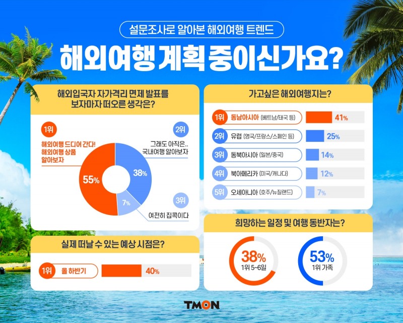 티몬 고객 55% “자가격리 면제 소식에 해외여행 상품 알아봤다”