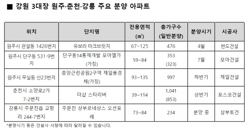 강원 3대장 원주·춘천·강릉, 연말까지 5,500여 가구 분양