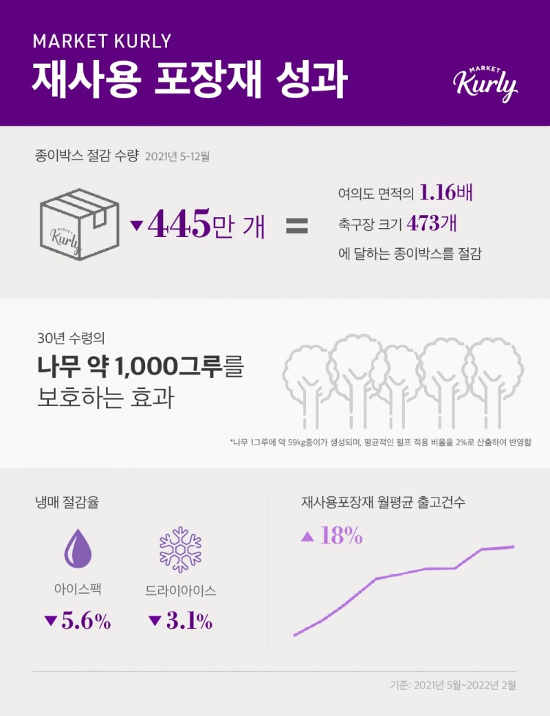 컬리 퍼플박스, 30살된 나무 1000그루 보호 효과 거뒀다