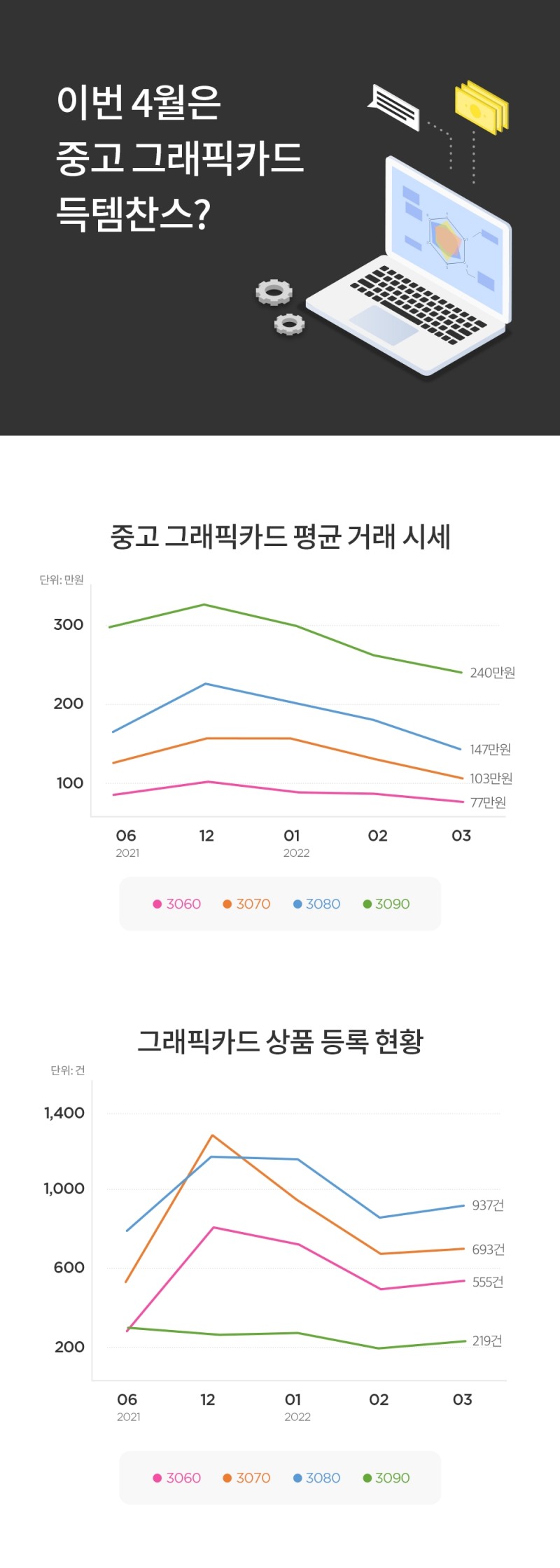 중고나라, “이번 4월 중고 그래픽카드 구매하기 좋은 기회”