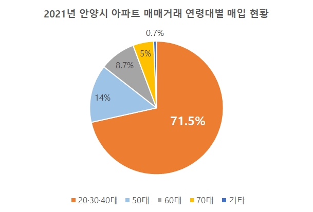 안양시, ‘2040세대 주택 매입비율’ 경기도 내 최상위권