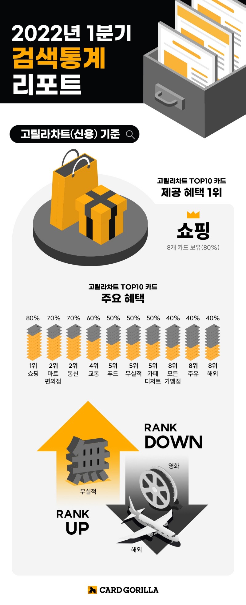카드고릴라, '2022년 1분기 신용카드 검색통계리포트' 발행
