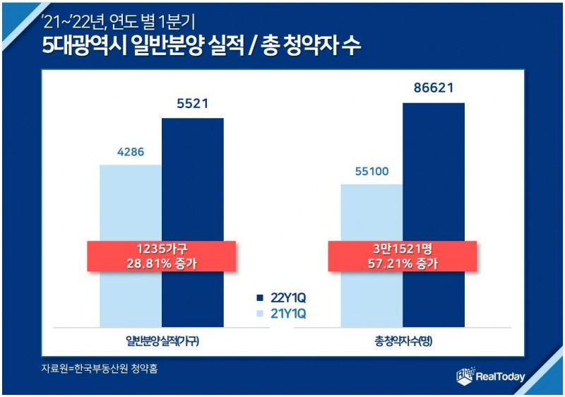 1분기 5대 광역시에 5521가구 분양…전년比 28.8% ‘UP’