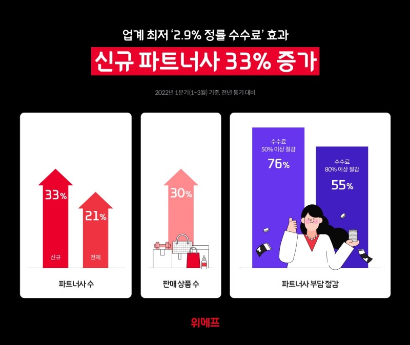 위메프, 업계 최저 ‘2.9% 정률 수수료’ 효과…신규 파트너사 33% 증가