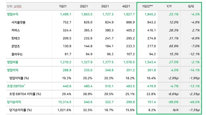 네이버의 1분기 실적 테이블. 자료=네이버