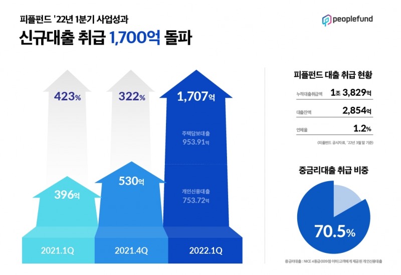 피플펀드, 2022년 1분기 사업성과 발표