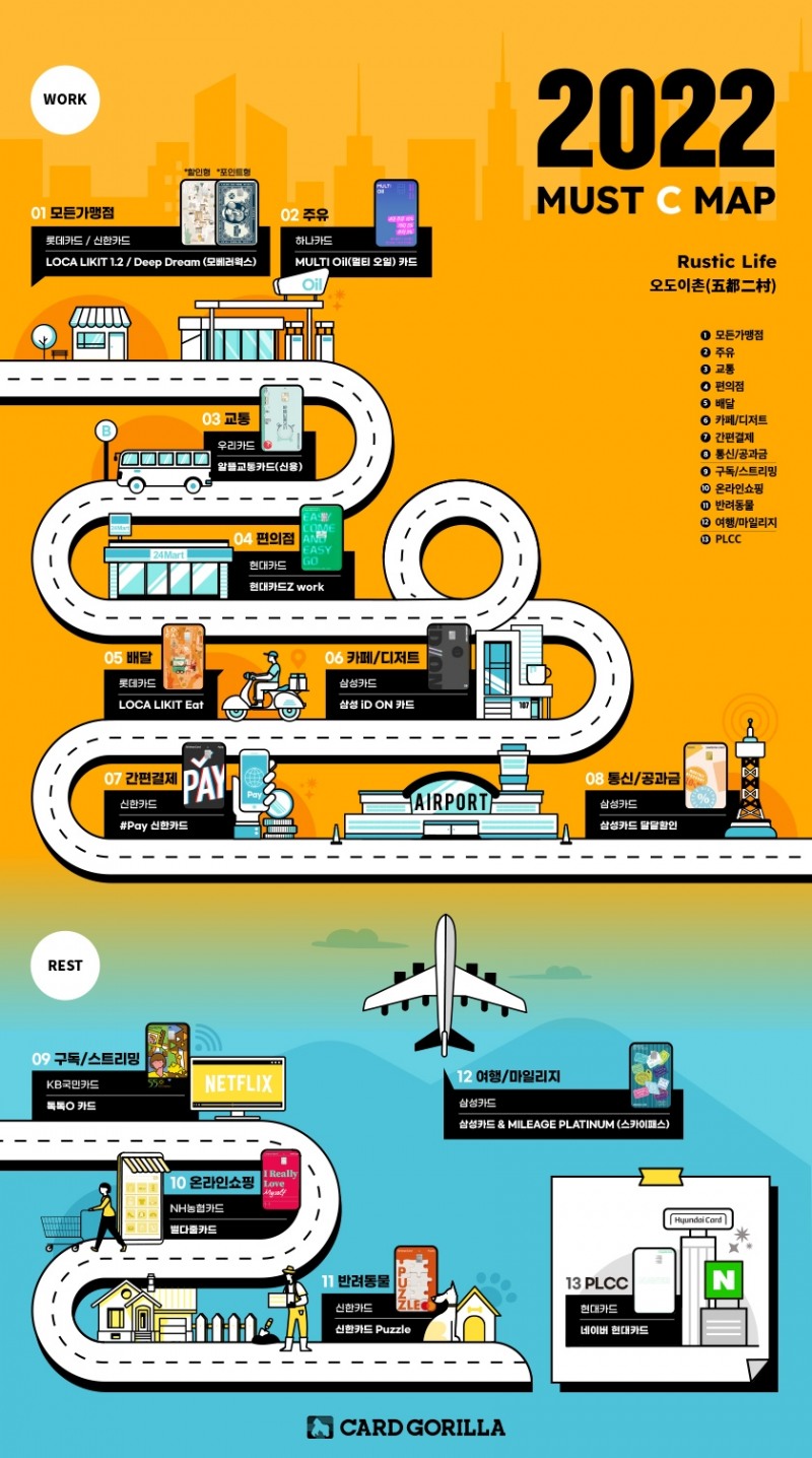 카드고릴라, 알짜카드 13종 엄선한 ‘2022 신용카드 MUST C MAP’ 공개