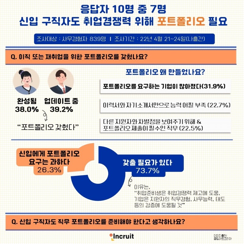 응답자 10명 중 7명, “신입 구직자도 취업경쟁력 위해 포트폴리오 필요”