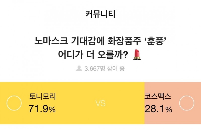 증권플러스, 주식 투자자 71.9%, 노 마스크 기대감에 화장품주 ‘토니모리’ 주목