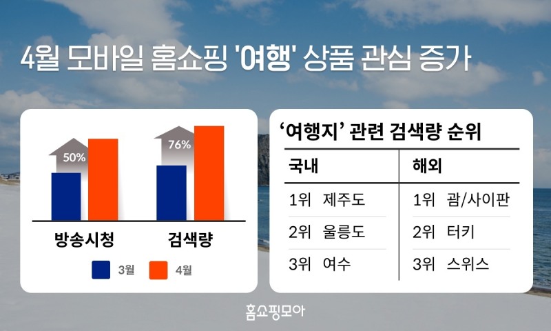 홈쇼핑모아, 모바일 홈쇼핑 '여행' 상품 검색량 76% 증가