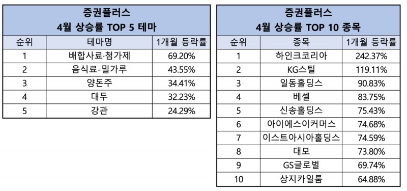 증권플러스, 4월 ‘배합사료·첨가제’ 테마 약진…최고 상승률 종목은 ‘하인크코리아’