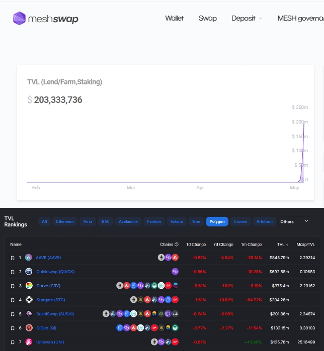 위)자료=오지스 메시스왑 홈페이지 아래) 자료=디파이라마의 폴리곤 디파이 TVL순위