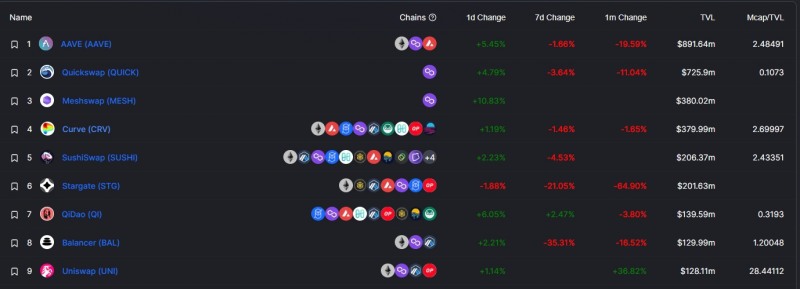 메시스왑은 론칭 이틀만에 폴리곤 디파이 선두그룹에 합류했다. 자료=디파이라마